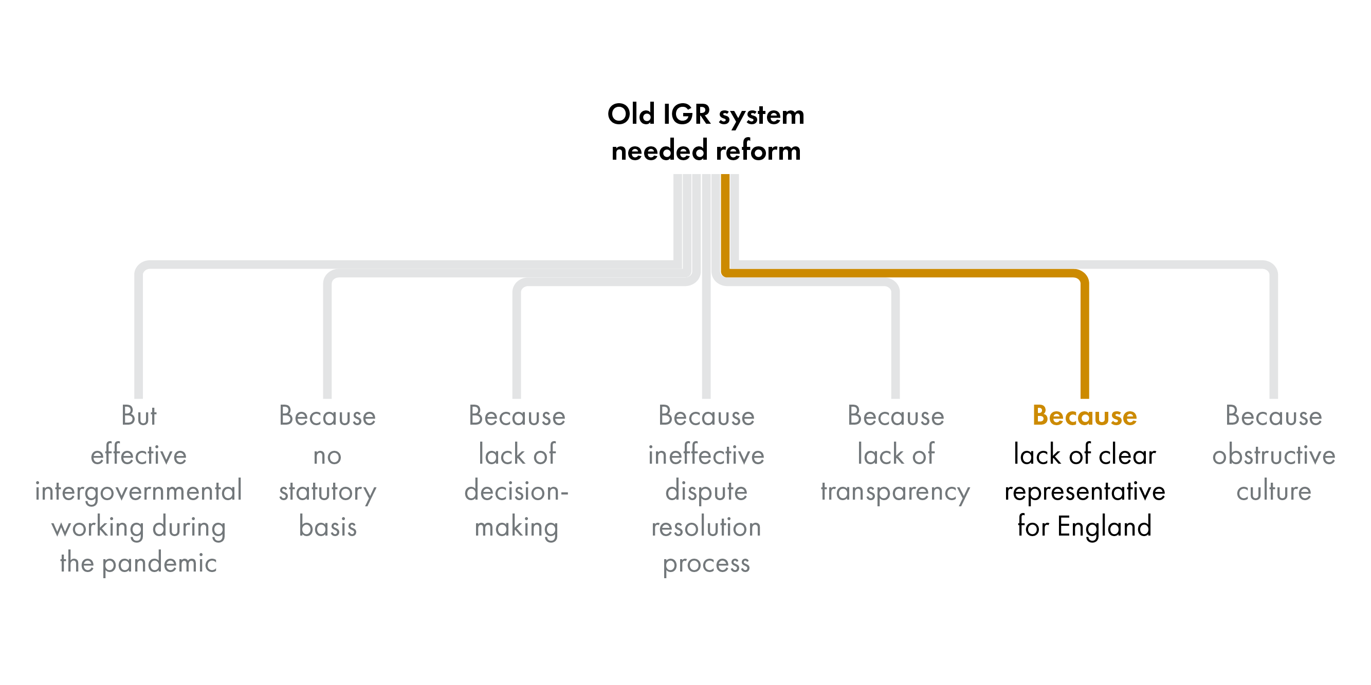The image shows the same diagram as before but only the line to the text block that says 'lack of clear representative for England' is in colour.